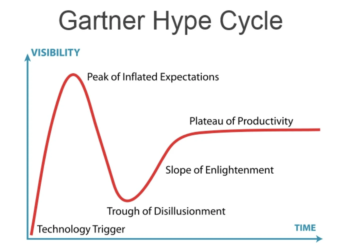 Gartner Hype Cycle graph